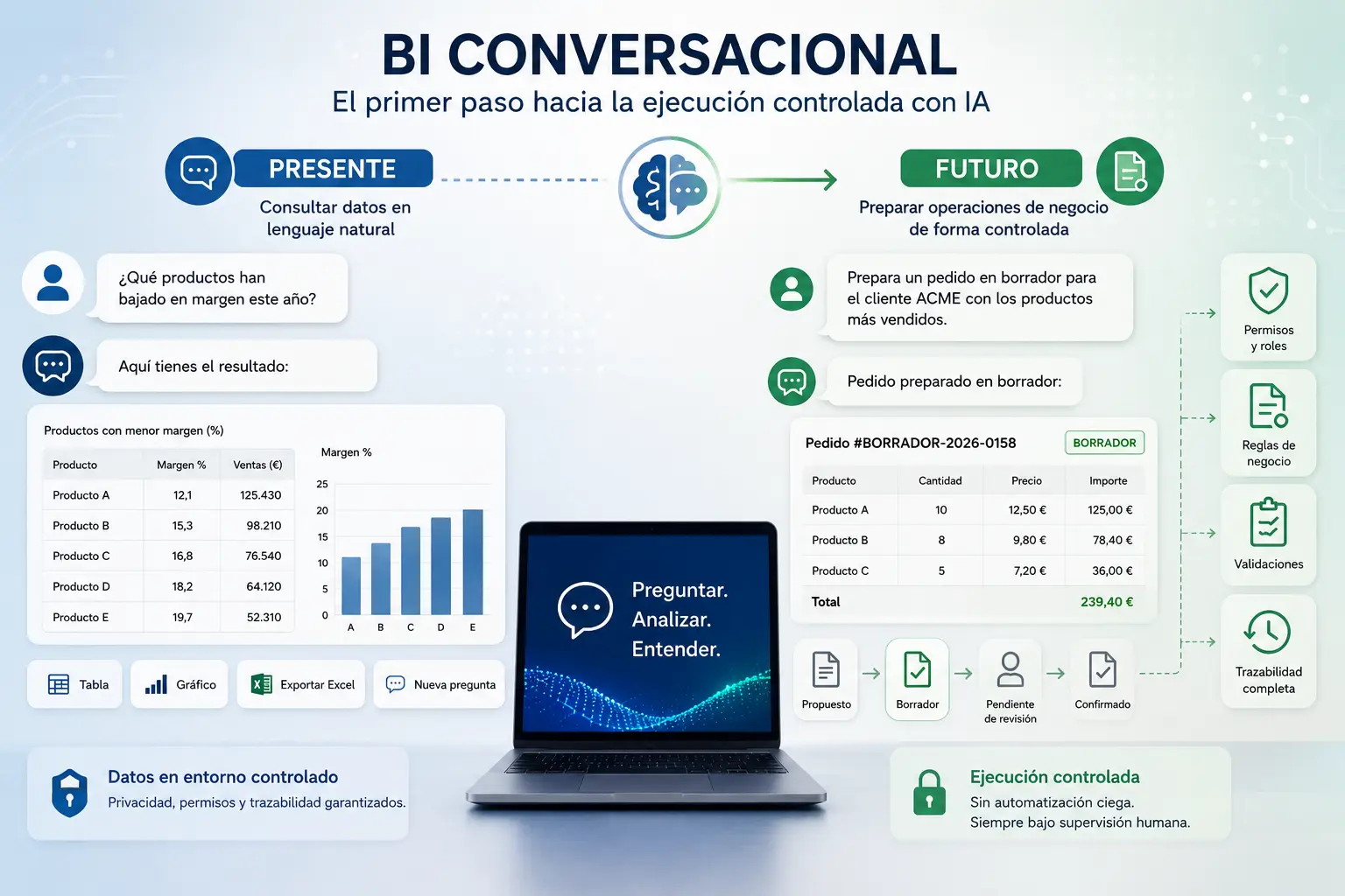 Conversational BI as the first step towards controlled execution with artificial intelligence
