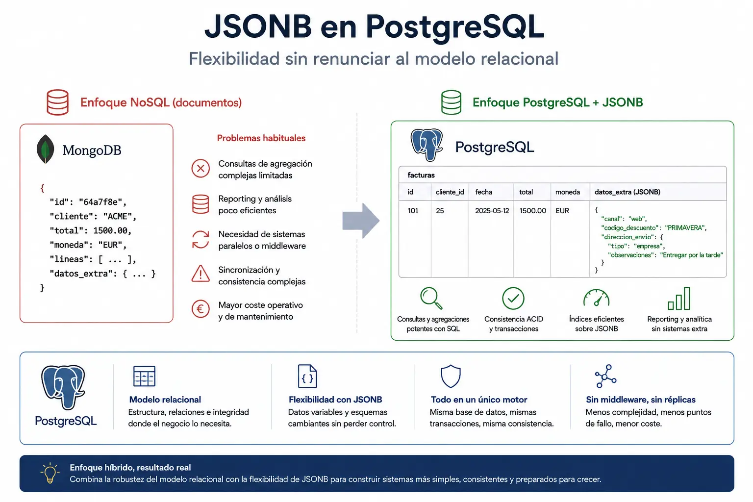 Comparativa entre NoSQL y PostgreSQL JSONB en sistemas empresariales