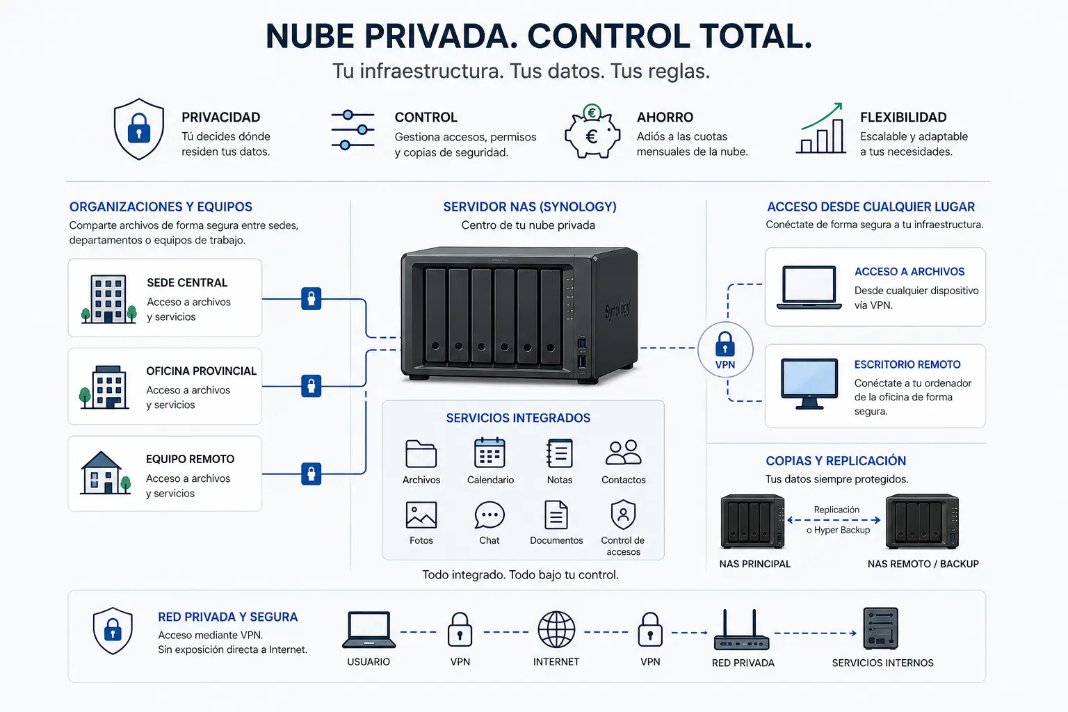 Arquitectura de nube privada con NAS