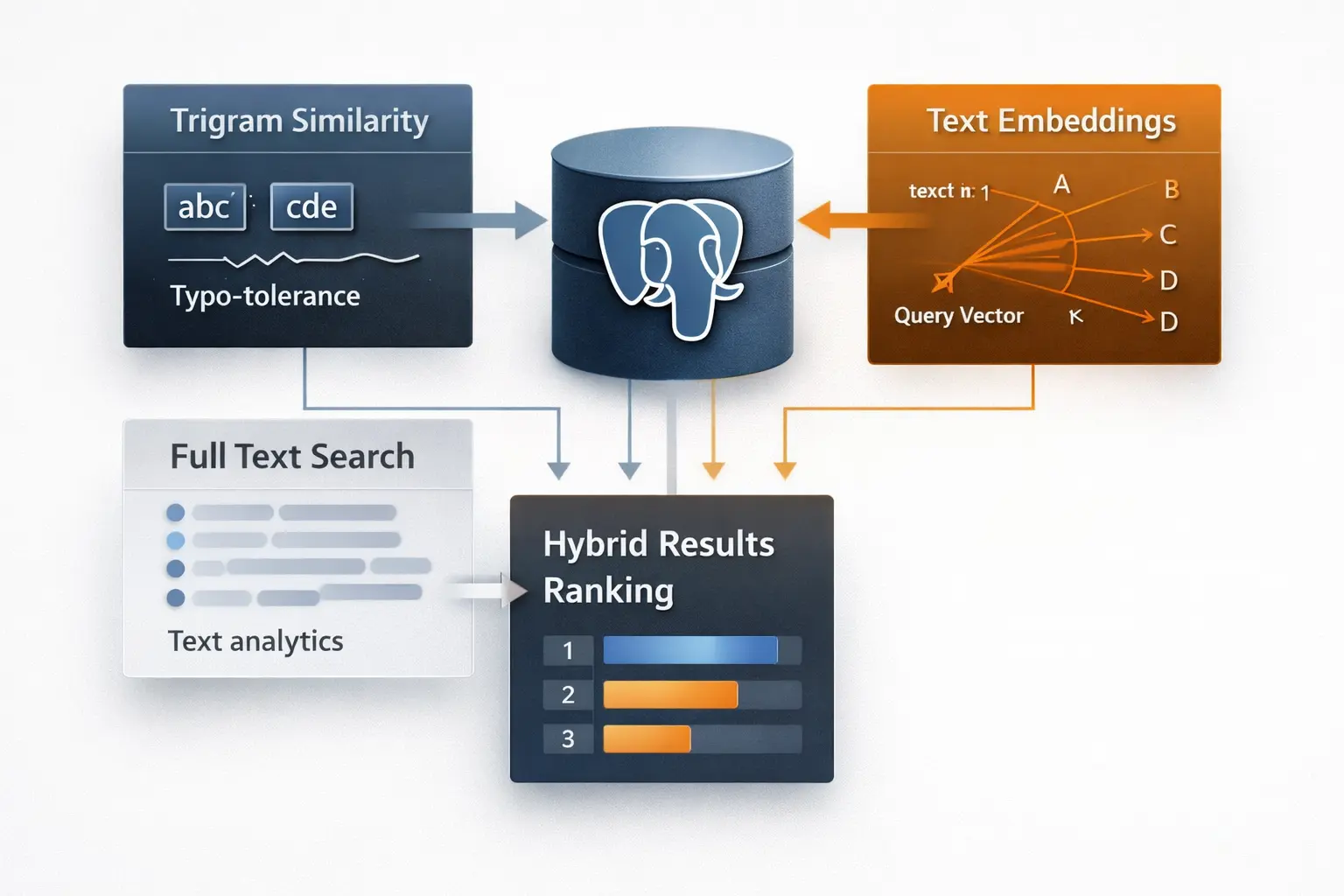 Búsqueda de texto híbrida en PostgreSQL